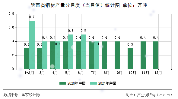 陜西省銅材產(chǎn)量分月度(當(dāng)月值)統(tǒng)計(jì)圖 陜西省銅材產(chǎn)量分月度(當(dāng)月值)統(tǒng)計(jì)圖