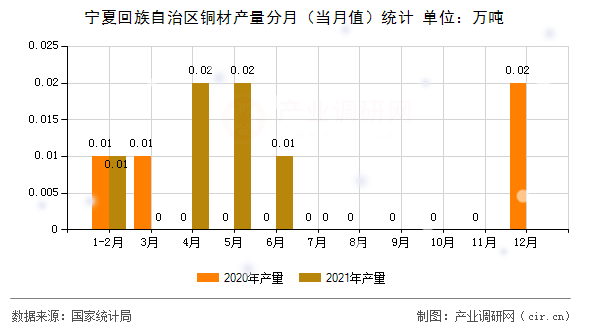 寧夏回族自治區(qū)銅材產(chǎn)量分月（當月值）統(tǒng)計