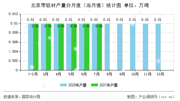 北京市鋁材產(chǎn)量分月度（當(dāng)月值）統(tǒng)計圖