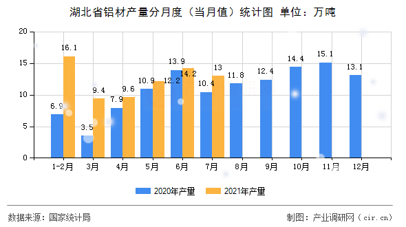 湖北省鋁材產(chǎn)量分月度（當月值）統(tǒng)計圖