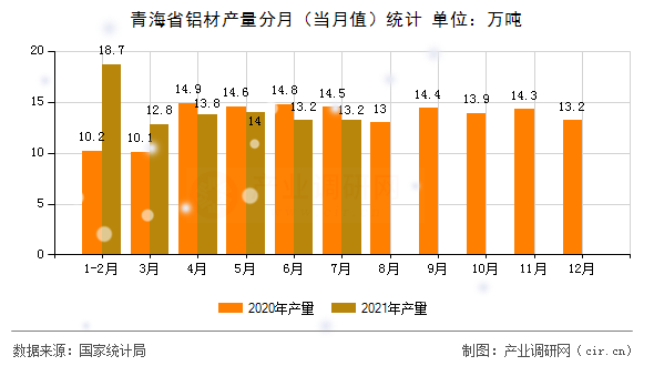 青海省鋁材產(chǎn)量分月(當(dāng)月值)統(tǒng)計(jì) 青海省鋁材產(chǎn)量分月(當(dāng)月值)統(tǒng)計(jì)