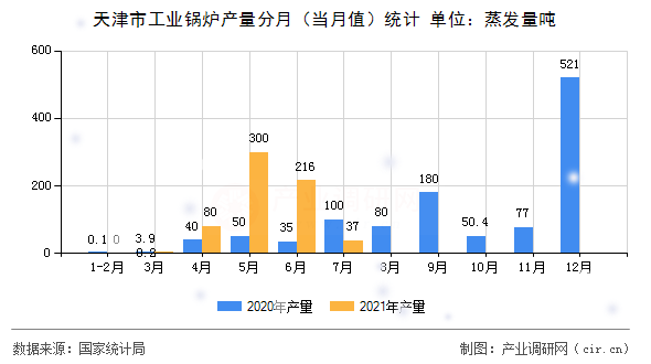 天津市工業(yè)鍋爐產(chǎn)量分月（當(dāng)月值）統(tǒng)計(jì)