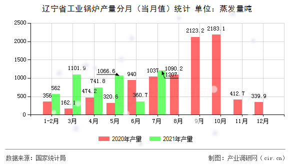 遼寧省工業(yè)鍋爐產(chǎn)量分月(當(dāng)月值)統(tǒng)計(jì) 遼寧省工業(yè)鍋爐產(chǎn)量分月(當(dāng)月值)統(tǒng)計(jì)