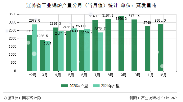 江蘇省工業(yè)鍋爐產(chǎn)量分月(當(dāng)月值)統(tǒng)計(jì) 江蘇省工業(yè)鍋爐產(chǎn)量分月(當(dāng)月值)統(tǒng)計(jì)