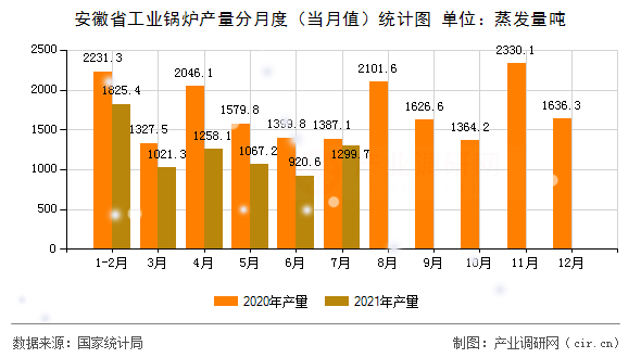 安徽省工業(yè)鍋爐產(chǎn)量分月度（當(dāng)月值）統(tǒng)計(jì)圖