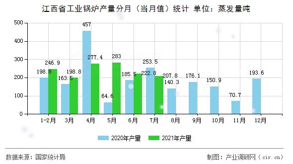 江西省工業(yè)鍋爐產(chǎn)量分月（當(dāng)月值）統(tǒng)計(jì)