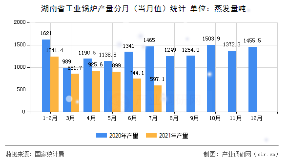 湖南省工業(yè)鍋爐產(chǎn)量分月（當(dāng)月值）統(tǒng)計(jì)