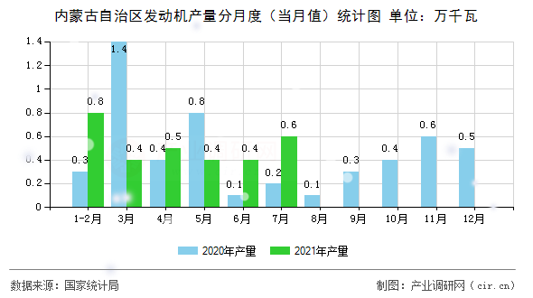內(nèi)蒙古自治區(qū)發(fā)動機產(chǎn)量分月度（當月值）統(tǒng)計圖