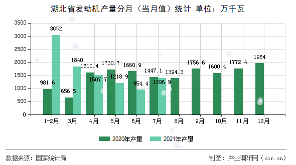 湖北省發(fā)動(dòng)機(jī)產(chǎn)量分月（當(dāng)月值）統(tǒng)計(jì)