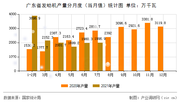 廣東省發(fā)動機(jī)產(chǎn)量分月度（當(dāng)月值）統(tǒng)計圖
