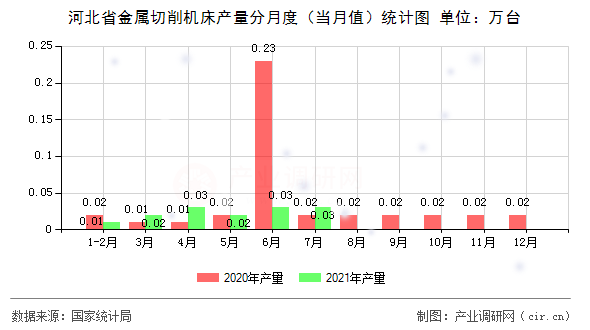 河北省金屬切削機床產(chǎn)量分月度（當月值）統(tǒng)計圖