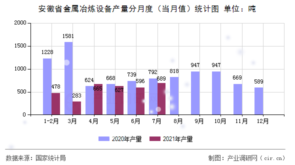 安徽省金屬冶煉設備產量分月度（當月值）統(tǒng)計圖
