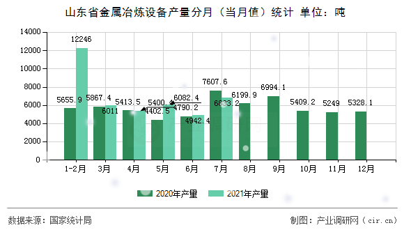 山東省金屬冶煉設(shè)備產(chǎn)量分月（當(dāng)月值）統(tǒng)計(jì)
