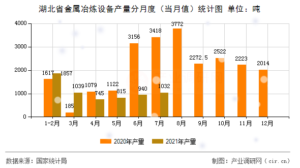 湖北省金屬冶煉設(shè)備產(chǎn)量分月度(當月值)統(tǒng)計圖 湖北省金屬冶煉設(shè)備產(chǎn)量分月度(當月值)統(tǒng)計圖