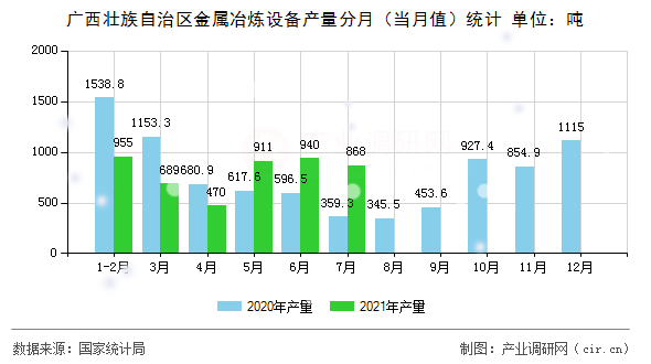廣西壯族自治區(qū)金屬冶煉設(shè)備產(chǎn)量分月(當月值)統(tǒng)計 廣西壯族自治區(qū)金屬冶煉設(shè)備產(chǎn)量分月(當月值)統(tǒng)計