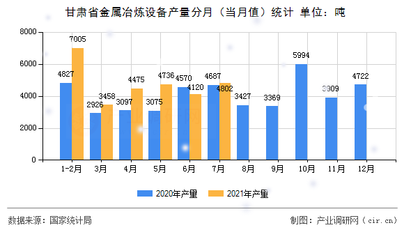 甘肅省金屬冶煉設(shè)備產(chǎn)量分月（當月值）統(tǒng)計