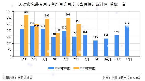 天津市包裝專用設備產(chǎn)量分月度（當月值）統(tǒng)計圖
