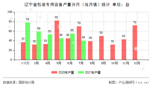 遼寧省包裝專用設(shè)備產(chǎn)量分月（當月值）統(tǒng)計