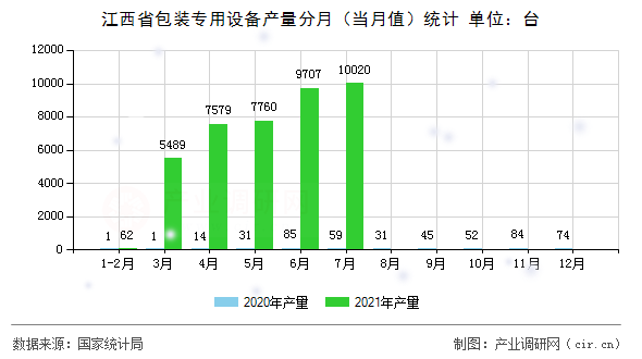江西省包裝專用設備產(chǎn)量分月(當月值)統(tǒng)計 江西省包裝專用設備產(chǎn)量分月(當月值)統(tǒng)計