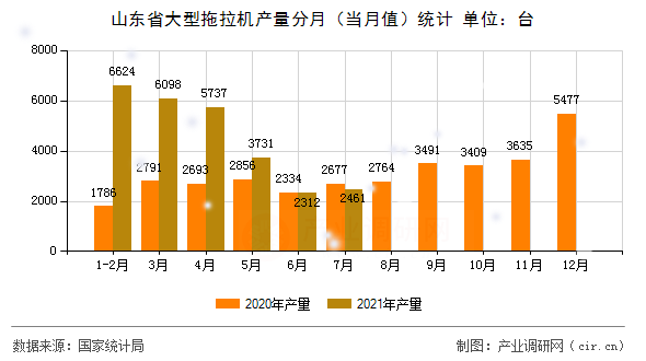 山東省大型拖拉機產(chǎn)量分月（當(dāng)月值）統(tǒng)計