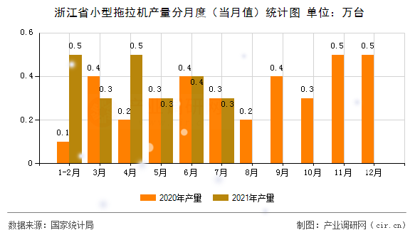 浙江省小型拖拉機產量分月度（當月值）統(tǒng)計圖