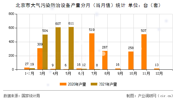 北京市大氣污染防治設(shè)備產(chǎn)量分月（當(dāng)月值）統(tǒng)計(jì)