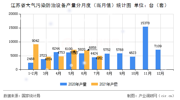 江蘇省大氣污染防治設備產量分月度(當月值)統(tǒng)計圖 江蘇省大氣污染防治設備產量分月度(當月值)統(tǒng)計圖