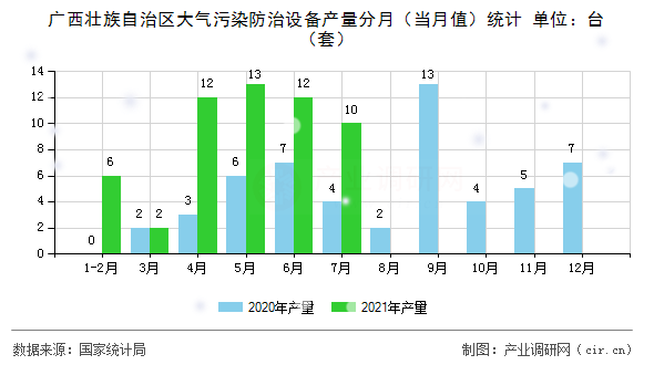 廣西壯族自治區(qū)大氣污染防治設(shè)備產(chǎn)量分月（當(dāng)月值）統(tǒng)計(jì)