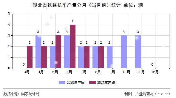 湖北省鐵路機車產(chǎn)量分月(當月值)統(tǒng)計 湖北省鐵路機車產(chǎn)量分月(當月值)統(tǒng)計