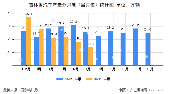 吉林省汽車產(chǎn)量分月度（當(dāng)月值）統(tǒng)計(jì)圖