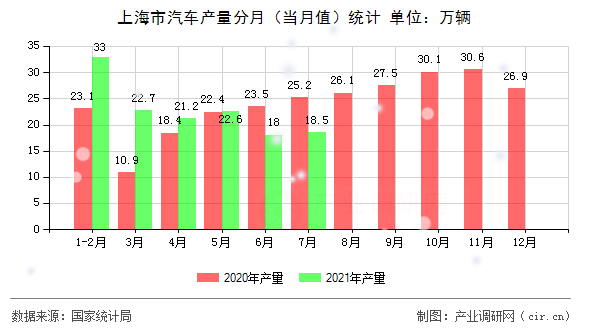 上海市汽車產(chǎn)量分月（當(dāng)月值）統(tǒng)計(jì)