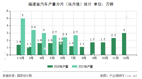 福建省汽車產(chǎn)量分月(當(dāng)月值)統(tǒng)計(jì) 福建省汽車產(chǎn)量分月(當(dāng)月值)統(tǒng)計(jì)