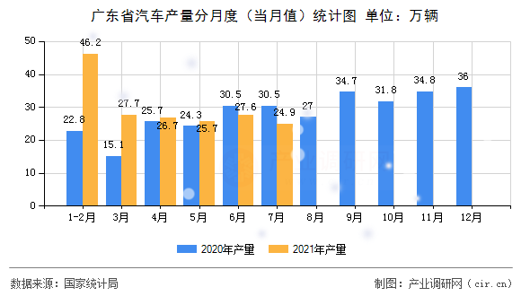 廣東省汽車產(chǎn)量分月度(當(dāng)月值)統(tǒng)計(jì)圖 廣東省汽車產(chǎn)量分月度(當(dāng)月值)統(tǒng)計(jì)圖