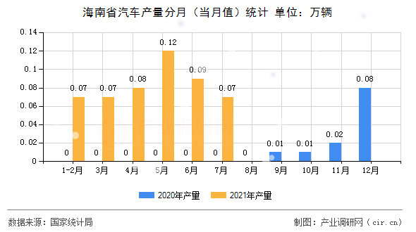 海南省汽車產(chǎn)量分月（當月值）統(tǒng)計