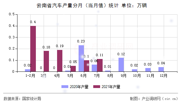 云南省汽車產(chǎn)量分月(當(dāng)月值)統(tǒng)計(jì) 云南省汽車產(chǎn)量分月(當(dāng)月值)統(tǒng)計(jì)