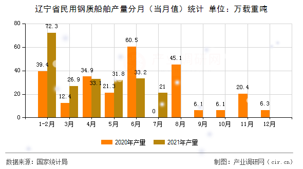 遼寧省民用鋼質(zhì)船舶產(chǎn)量分月（當月值）統(tǒng)計