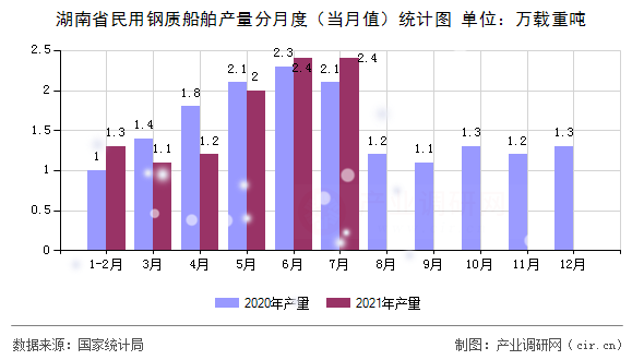 湖南省民用鋼質(zhì)船舶產(chǎn)量分月度（當(dāng)月值）統(tǒng)計(jì)圖