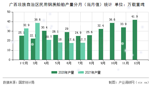 廣西壯族自治區(qū)民用鋼質(zhì)船舶產(chǎn)量分月（當月值）統(tǒng)計