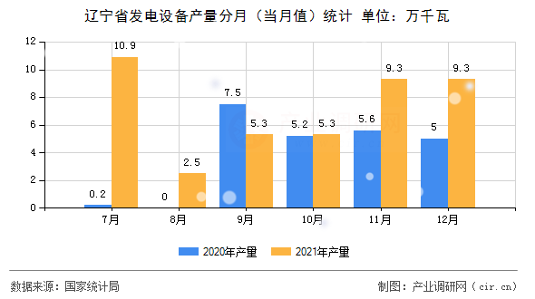 遼寧省發(fā)電設(shè)備產(chǎn)量分月（當(dāng)月值）統(tǒng)計