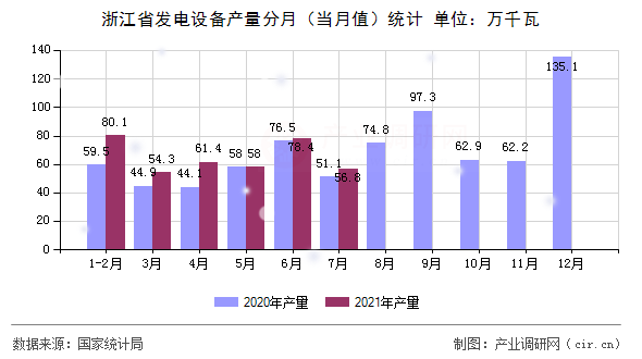 浙江省發(fā)電設備產量分月（當月值）統(tǒng)計