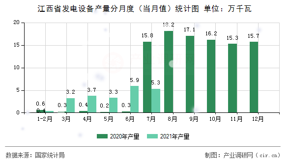 江西省發(fā)電設(shè)備產(chǎn)量分月度（當(dāng)月值）統(tǒng)計(jì)圖