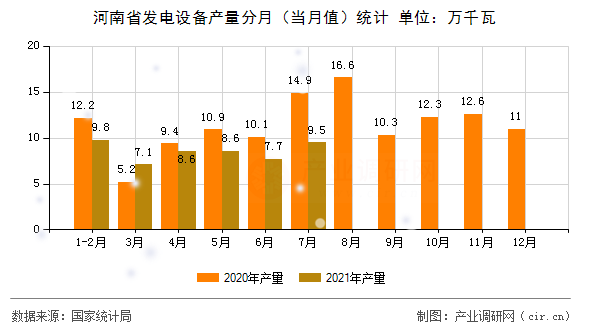 河南省發(fā)電設(shè)備產(chǎn)量分月（當(dāng)月值）統(tǒng)計