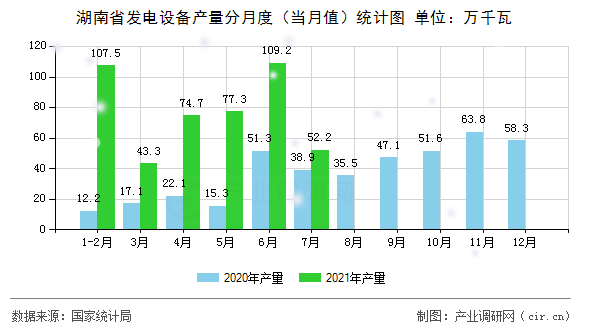 湖南省發(fā)電設備產量分月度(當月值)統(tǒng)計圖 湖南省發(fā)電設備產量分月度(當月值)統(tǒng)計圖