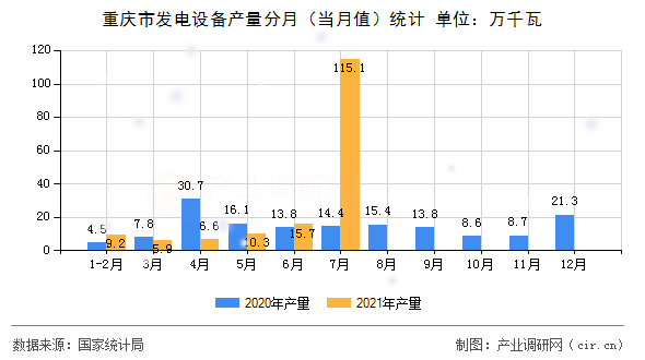 重慶市發(fā)電設(shè)備產(chǎn)量分月(當(dāng)月值)統(tǒng)計(jì) 重慶市發(fā)電設(shè)備產(chǎn)量分月(當(dāng)月值)統(tǒng)計(jì)
