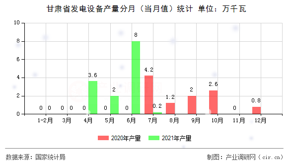 甘肅省發(fā)電設(shè)備產(chǎn)量分月（當(dāng)月值）統(tǒng)計