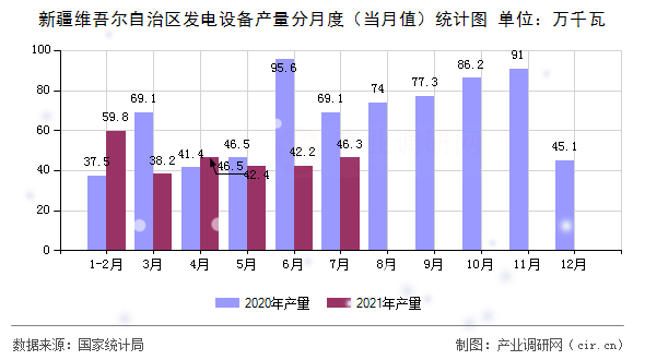 新疆維吾爾自治區(qū)發(fā)電設備產(chǎn)量分月度（當月值）統(tǒng)計圖
