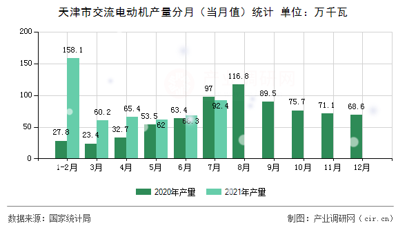 天津市交流電動(dòng)機(jī)產(chǎn)量分月（當(dāng)月值）統(tǒng)計(jì)