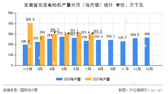 安徽省交流電動機產(chǎn)量分月（當月值）統(tǒng)計
