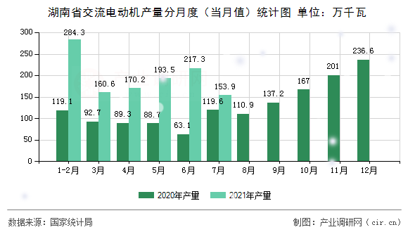 湖南省交流電動機(jī)產(chǎn)量分月度（當(dāng)月值）統(tǒng)計(jì)圖
