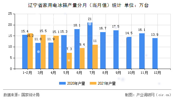 遼寧省家用電冰箱產(chǎn)量分月（當(dāng)月值）統(tǒng)計